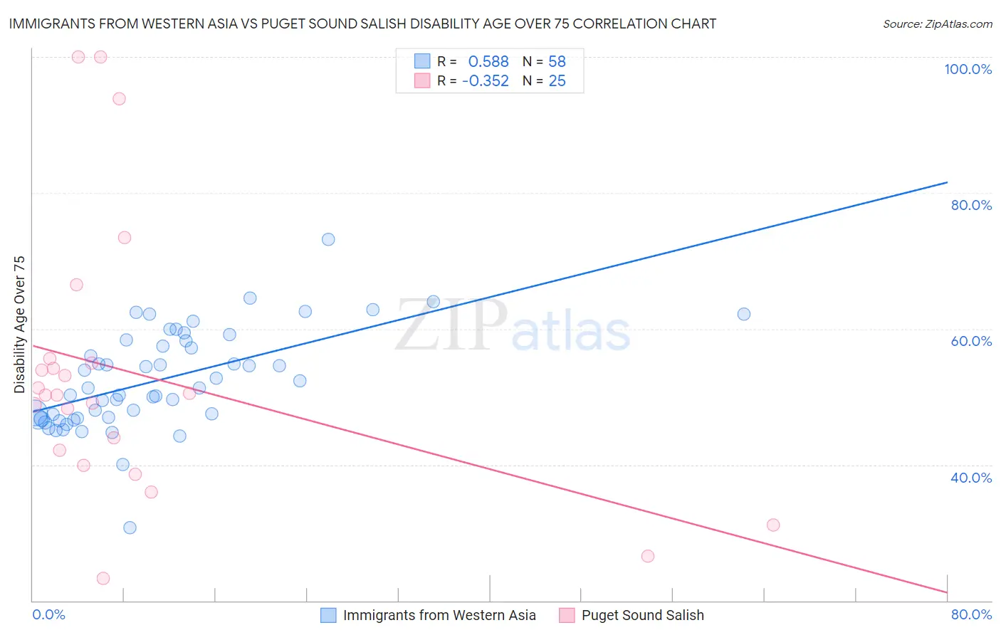 Immigrants from Western Asia vs Puget Sound Salish Disability Age Over 75