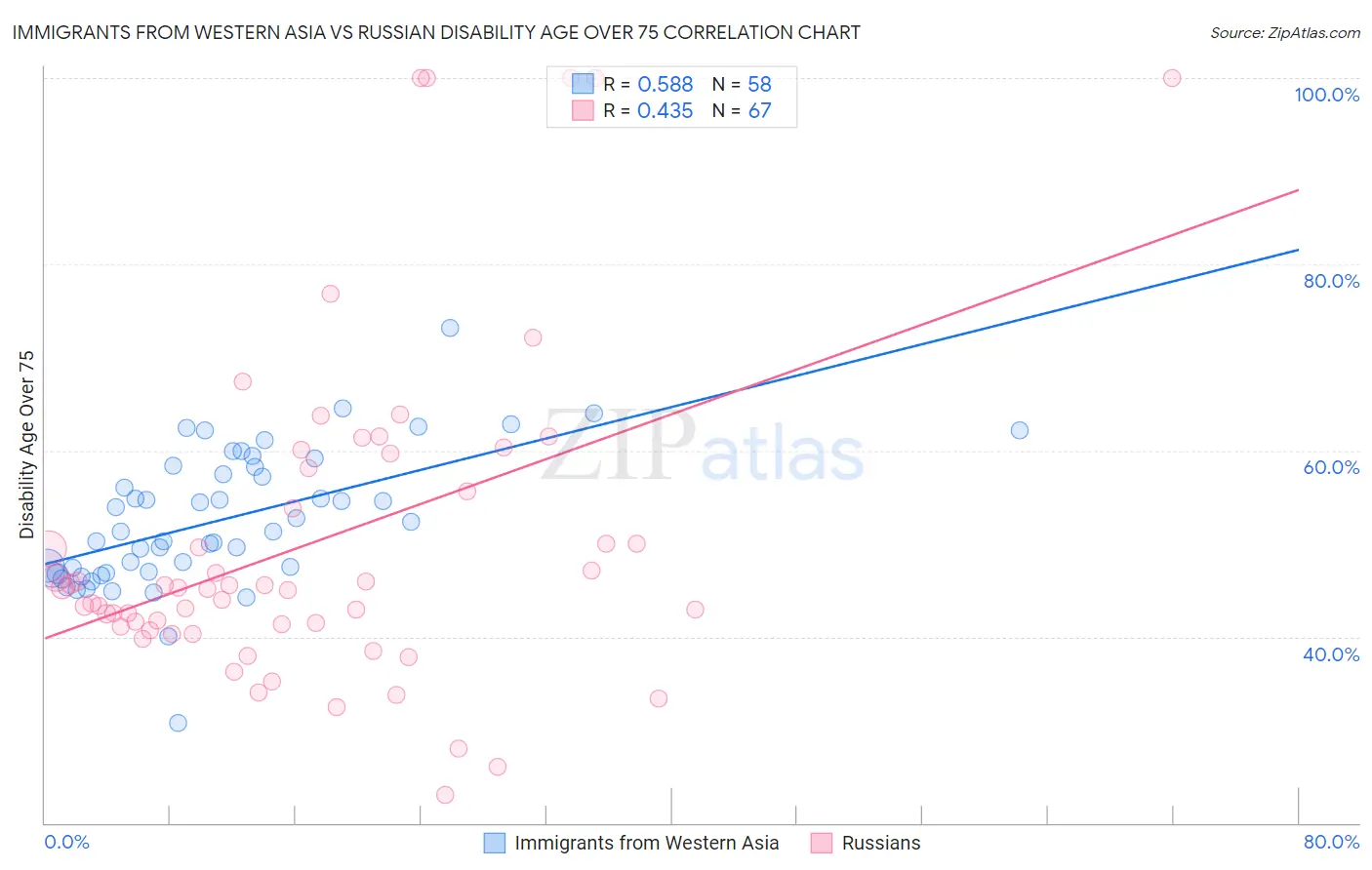 Immigrants from Western Asia vs Russian Disability Age Over 75