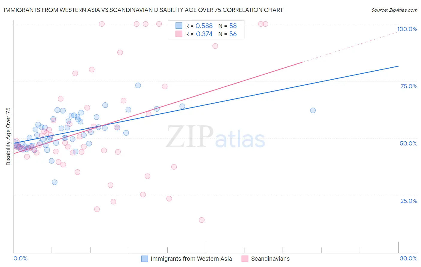 Immigrants from Western Asia vs Scandinavian Disability Age Over 75