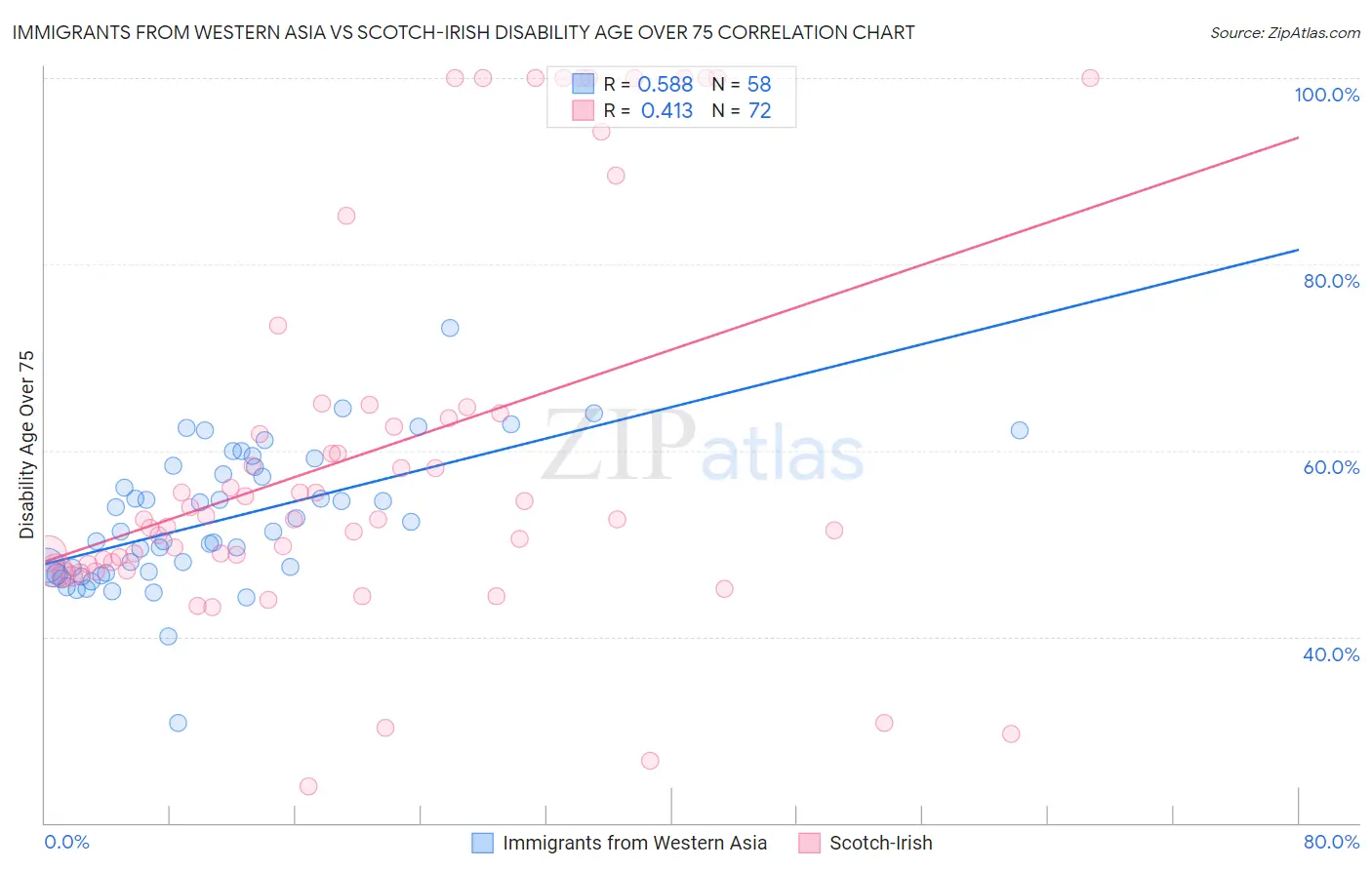 Immigrants from Western Asia vs Scotch-Irish Disability Age Over 75