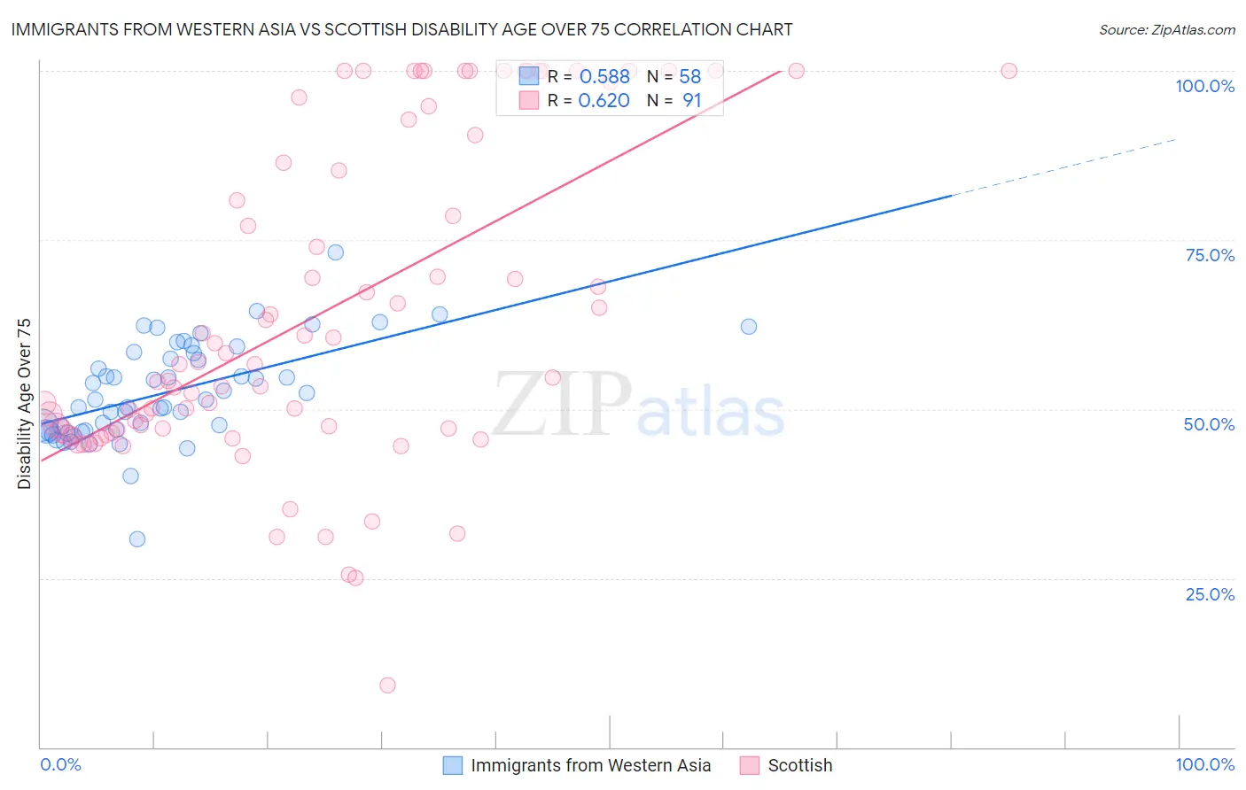 Immigrants from Western Asia vs Scottish Disability Age Over 75