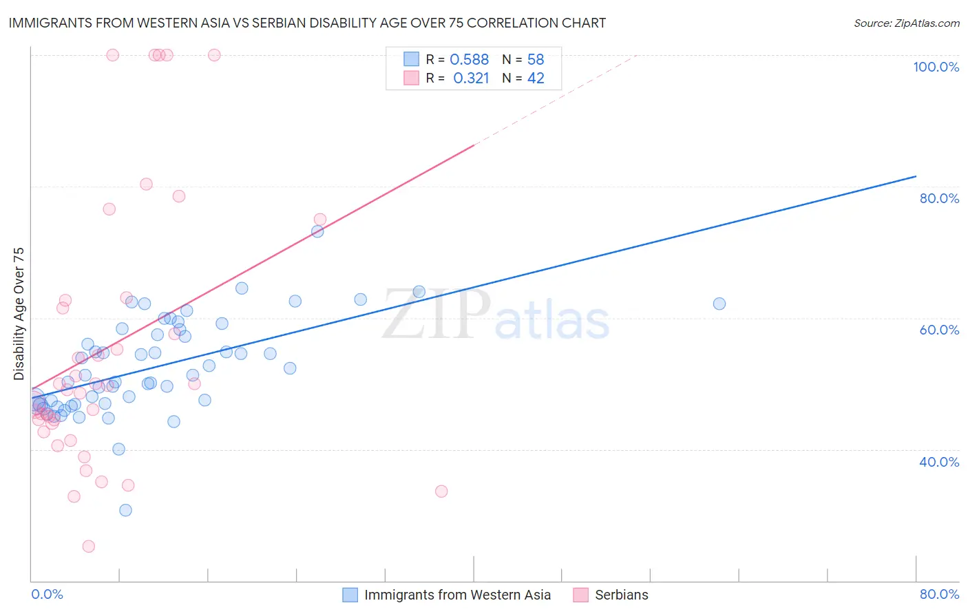 Immigrants from Western Asia vs Serbian Disability Age Over 75