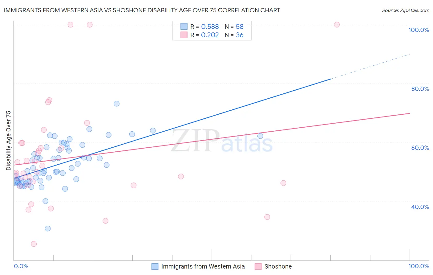 Immigrants from Western Asia vs Shoshone Disability Age Over 75