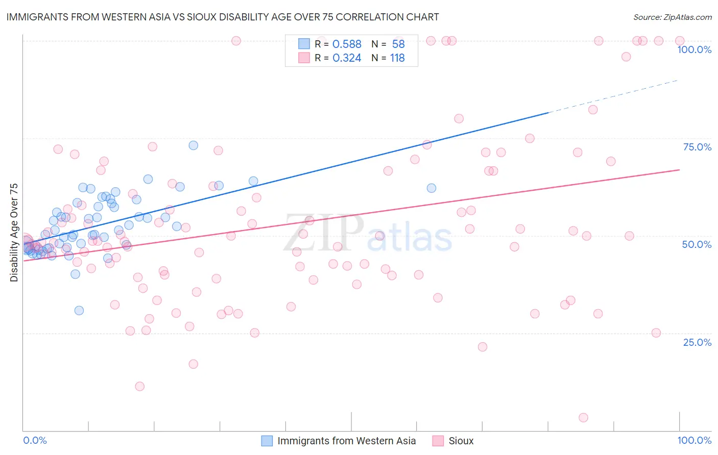 Immigrants from Western Asia vs Sioux Disability Age Over 75