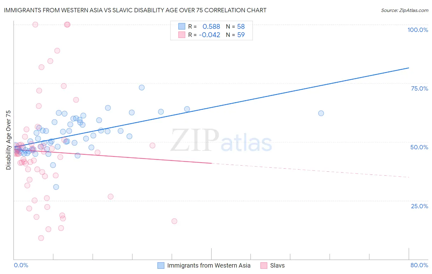 Immigrants from Western Asia vs Slavic Disability Age Over 75