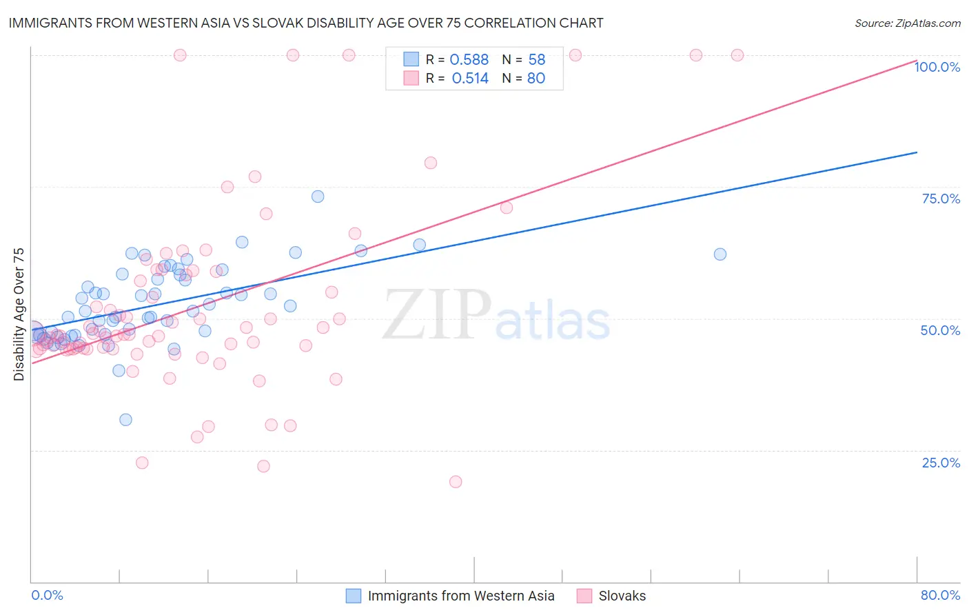 Immigrants from Western Asia vs Slovak Disability Age Over 75