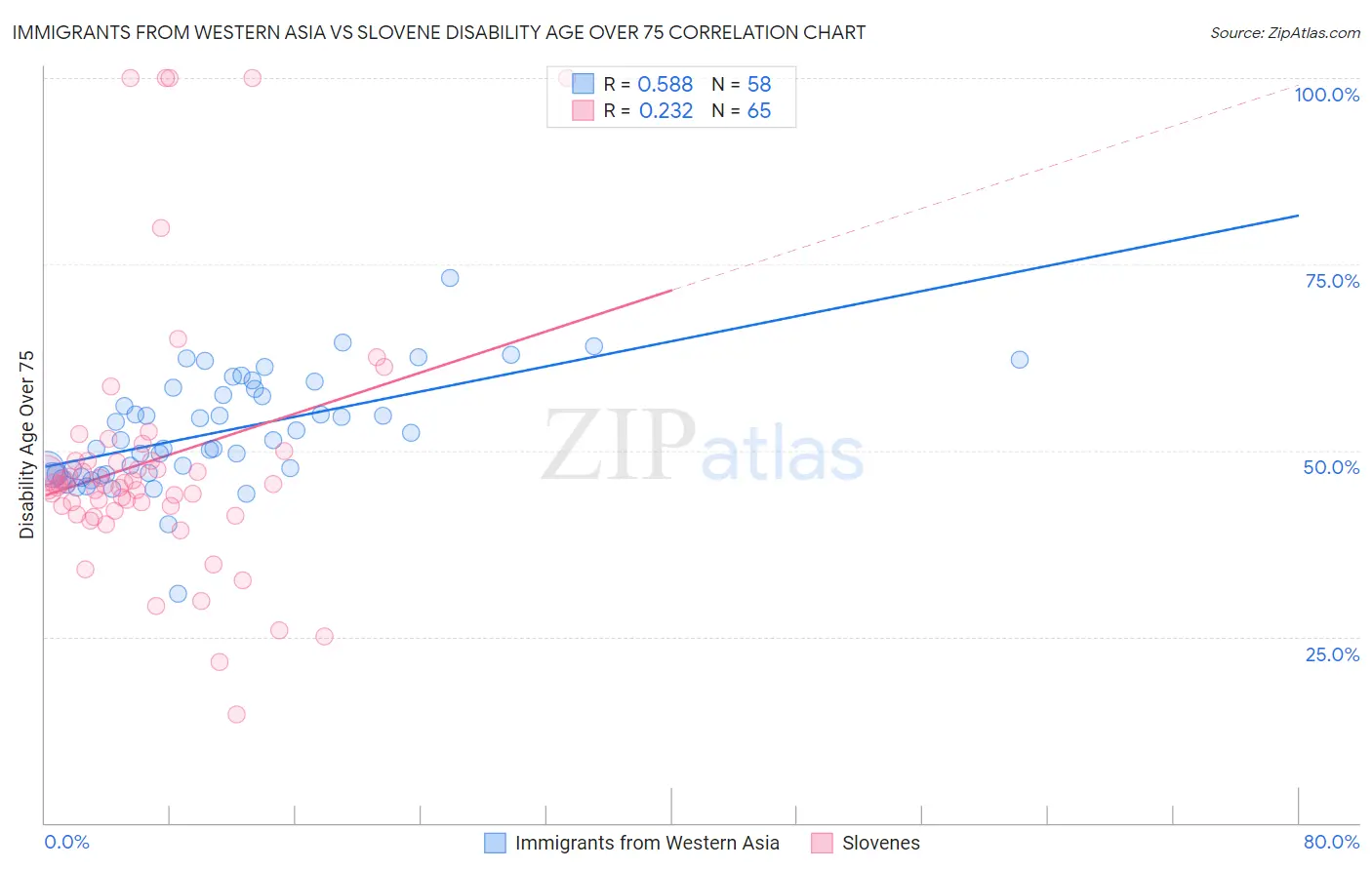 Immigrants from Western Asia vs Slovene Disability Age Over 75