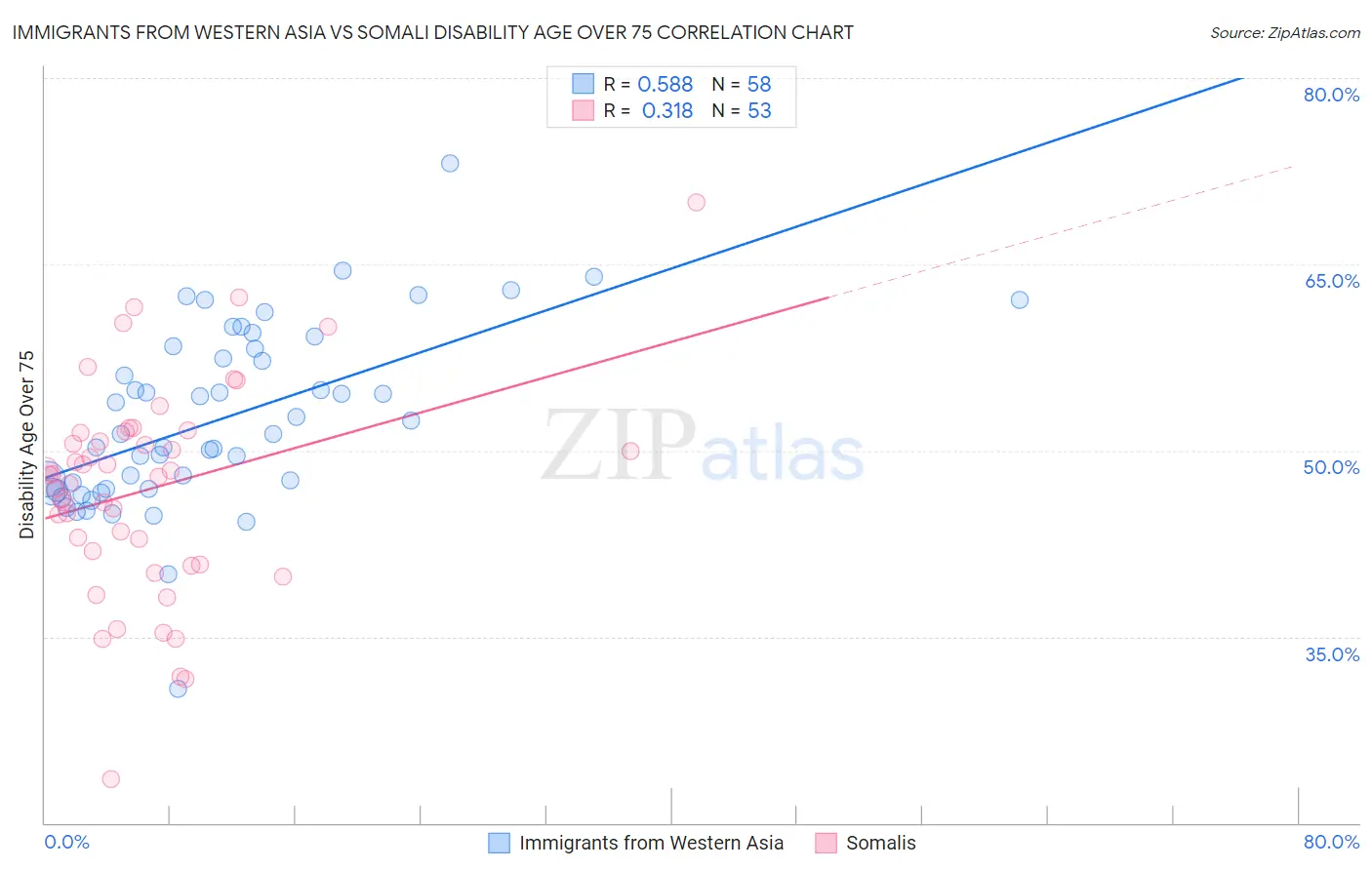 Immigrants from Western Asia vs Somali Disability Age Over 75