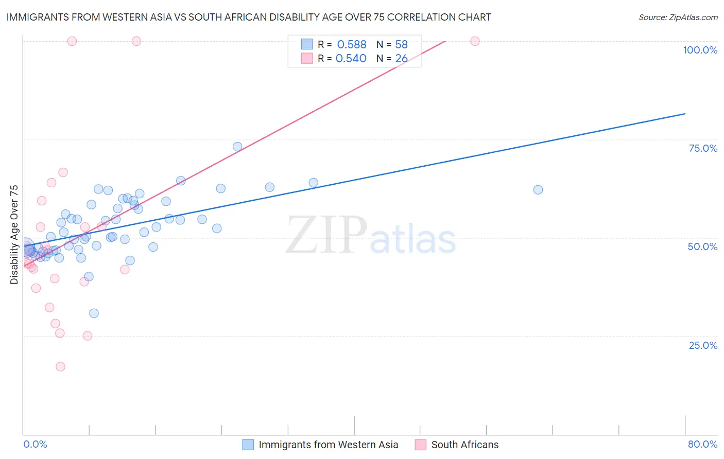 Immigrants from Western Asia vs South African Disability Age Over 75