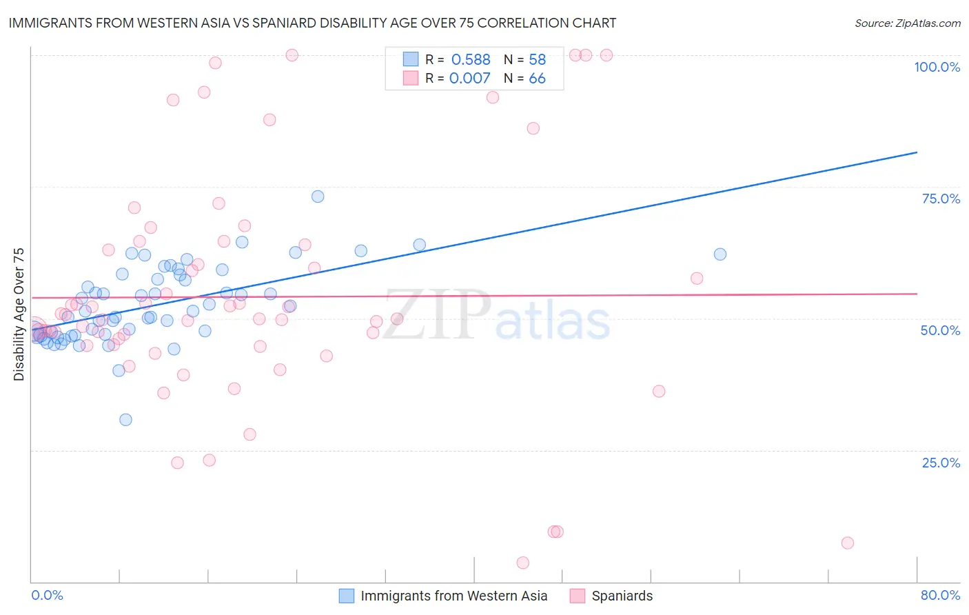 Immigrants from Western Asia vs Spaniard Disability Age Over 75