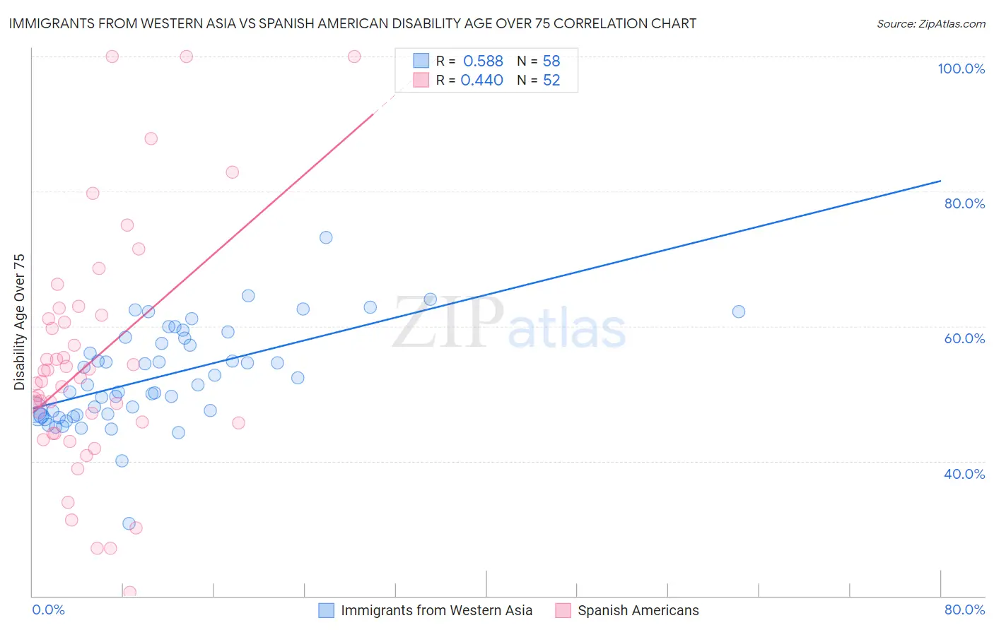 Immigrants from Western Asia vs Spanish American Disability Age Over 75