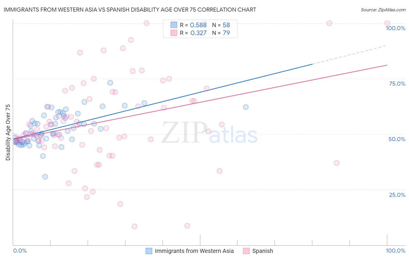Immigrants from Western Asia vs Spanish Disability Age Over 75