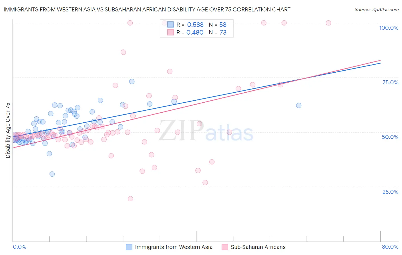 Immigrants from Western Asia vs Subsaharan African Disability Age Over 75