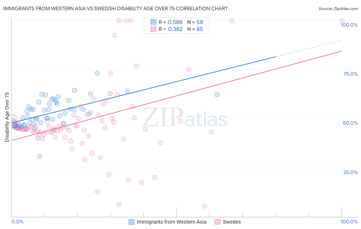 Immigrants from Western Asia vs Swedish Disability Age Over 75