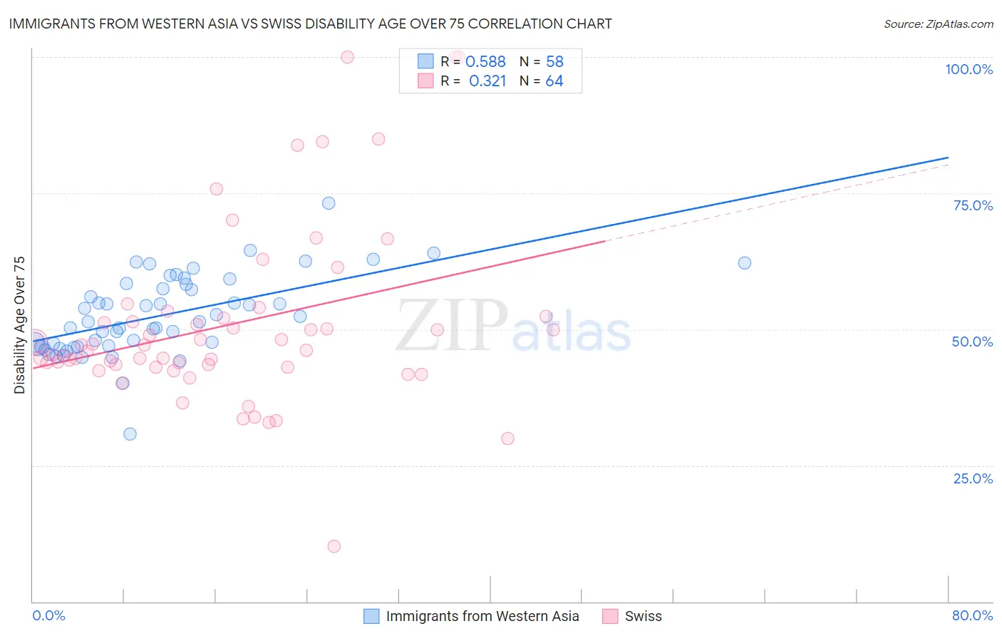 Immigrants from Western Asia vs Swiss Disability Age Over 75