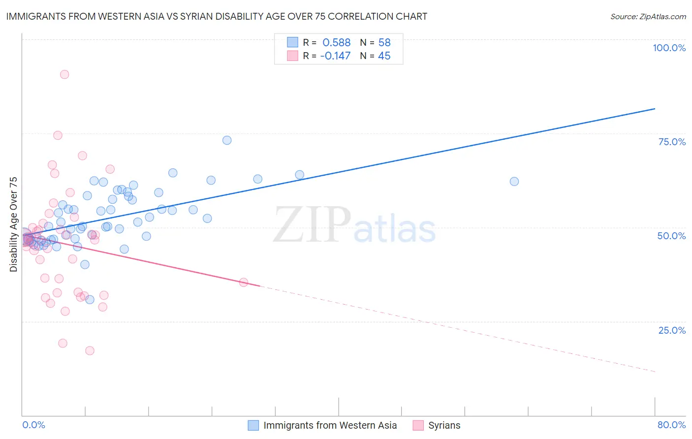 Immigrants from Western Asia vs Syrian Disability Age Over 75