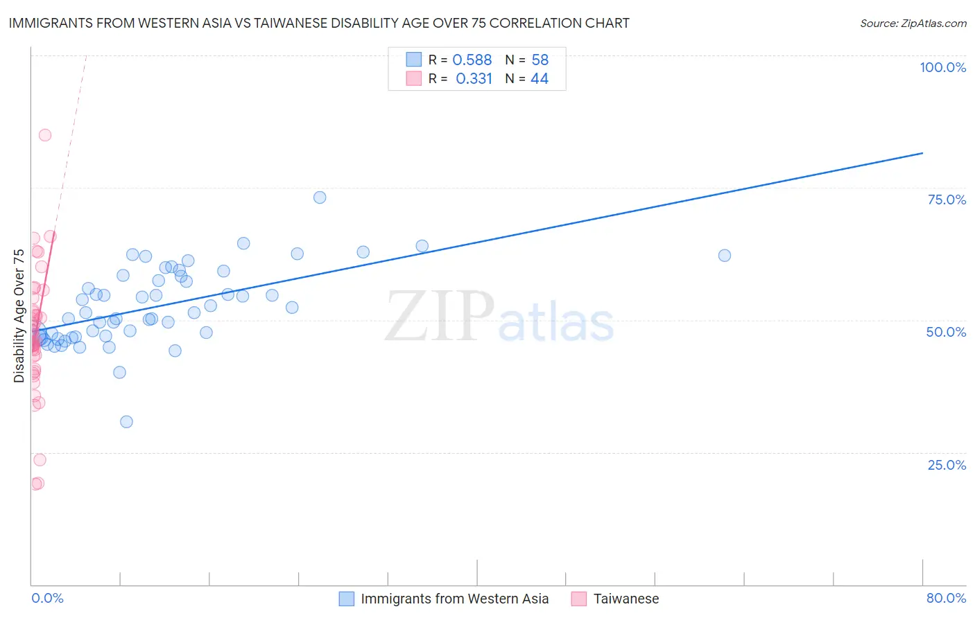 Immigrants from Western Asia vs Taiwanese Disability Age Over 75
