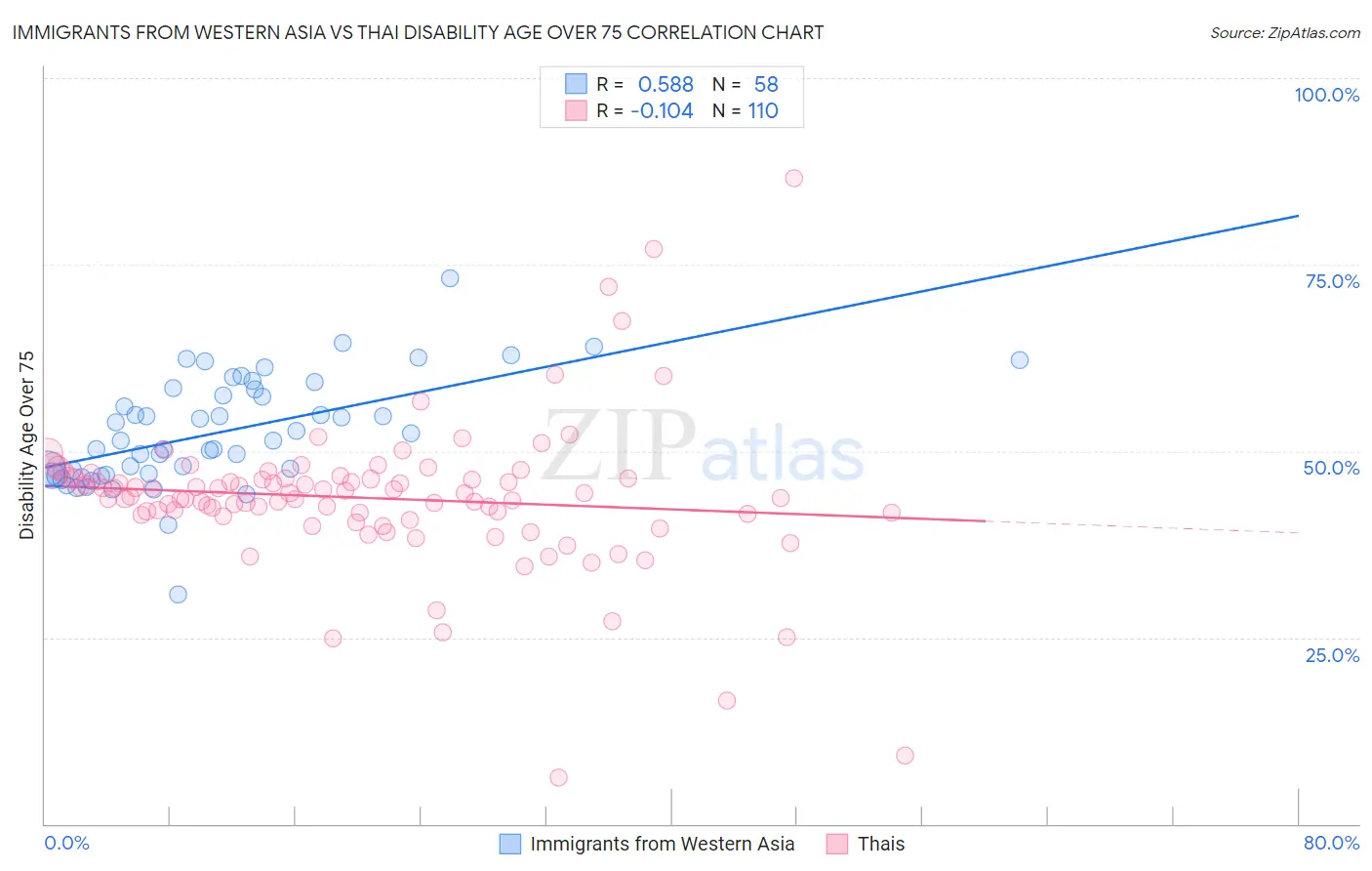 Immigrants from Western Asia vs Thai Disability Age Over 75