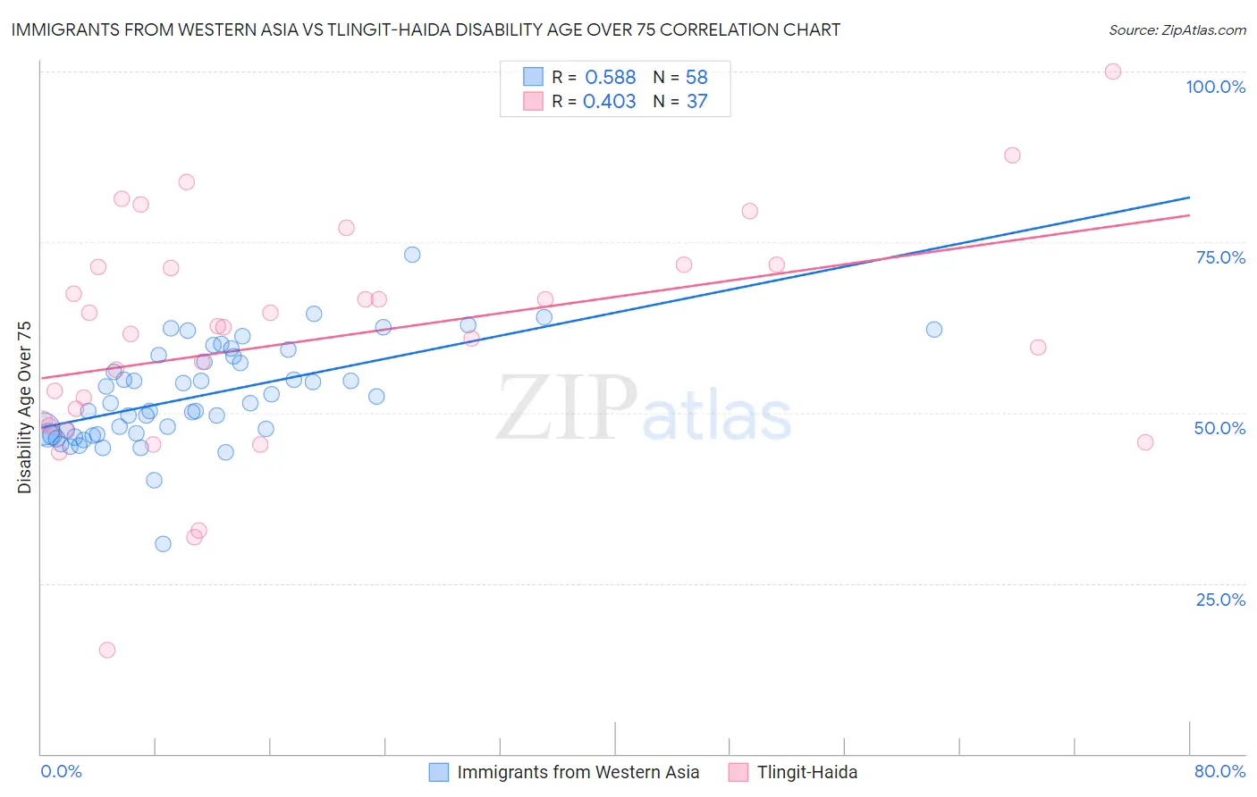 Immigrants from Western Asia vs Tlingit-Haida Disability Age Over 75