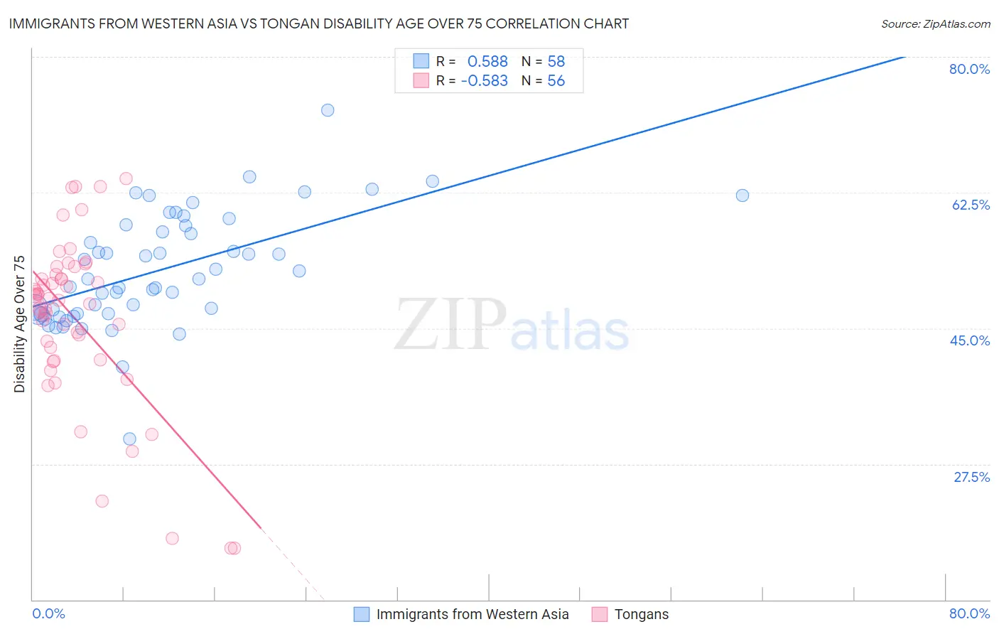 Immigrants from Western Asia vs Tongan Disability Age Over 75