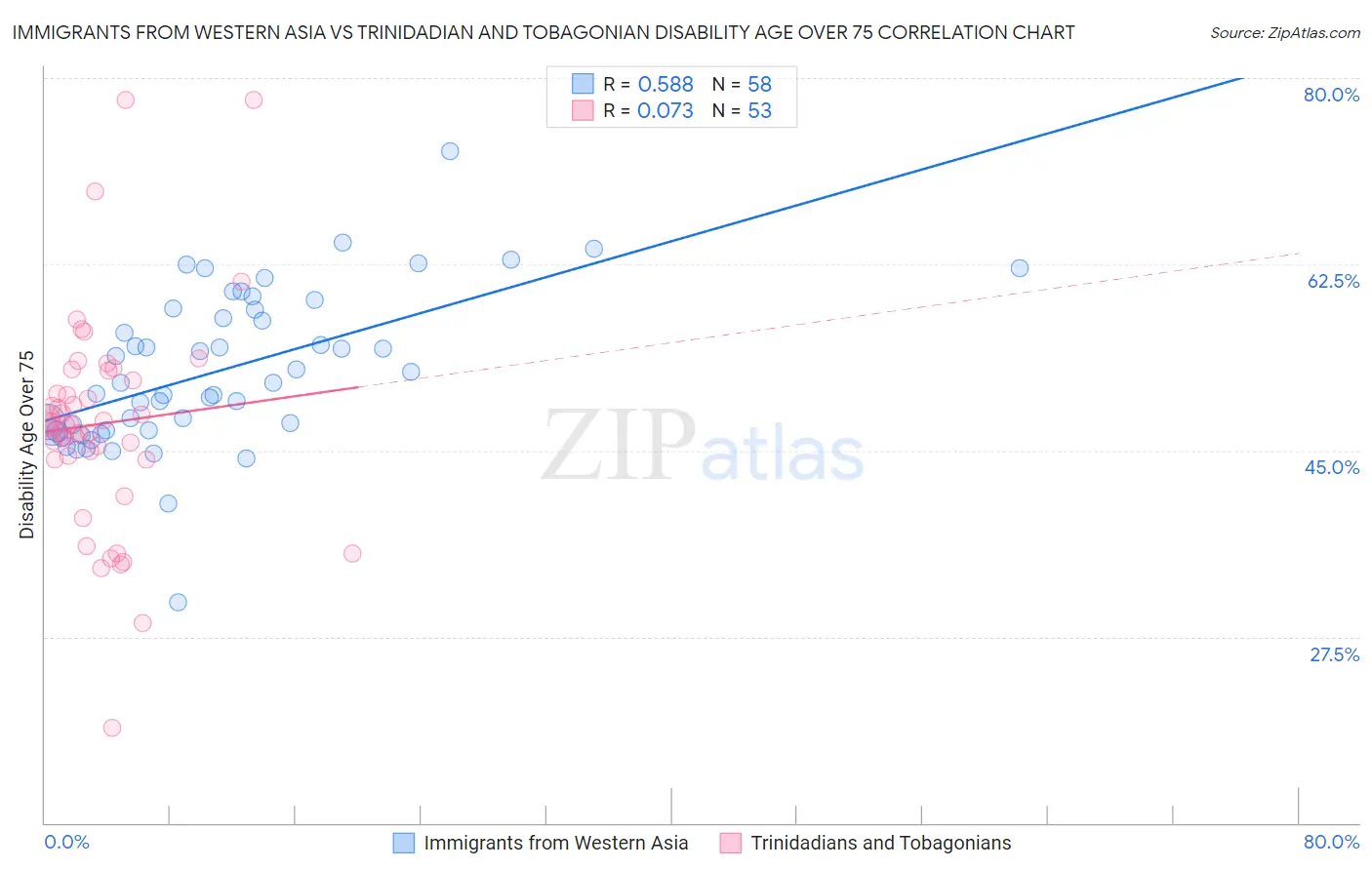 Immigrants from Western Asia vs Trinidadian and Tobagonian Disability Age Over 75