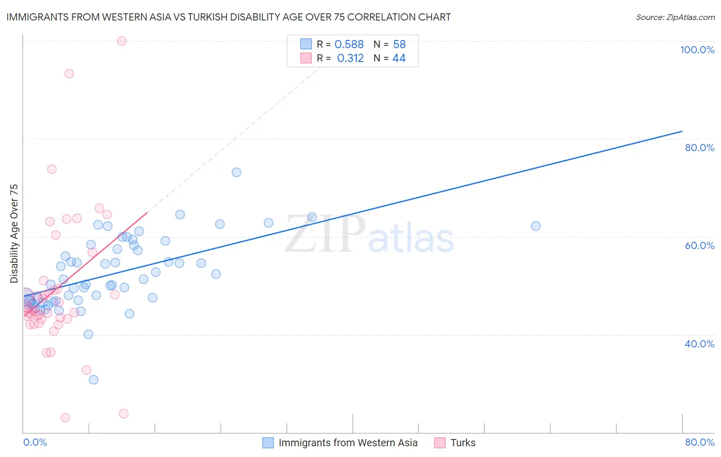 Immigrants from Western Asia vs Turkish Disability Age Over 75