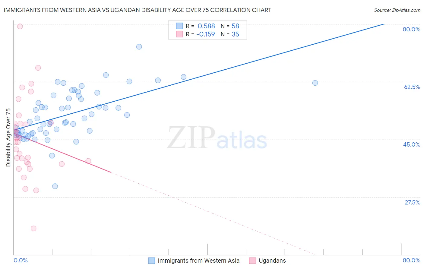 Immigrants from Western Asia vs Ugandan Disability Age Over 75