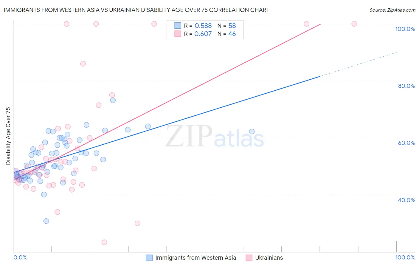 Immigrants from Western Asia vs Ukrainian Disability Age Over 75