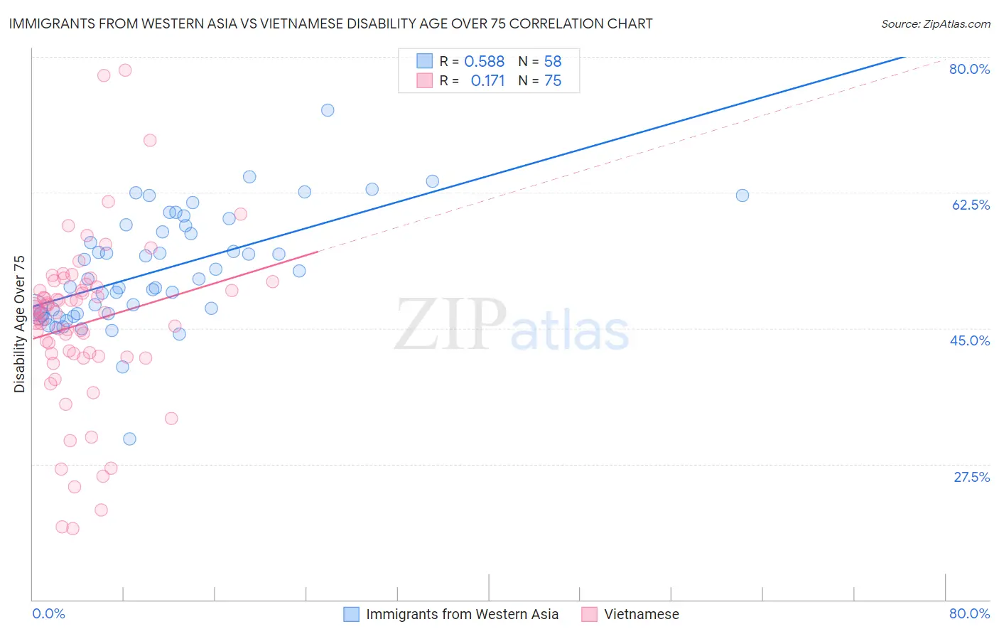 Immigrants from Western Asia vs Vietnamese Disability Age Over 75