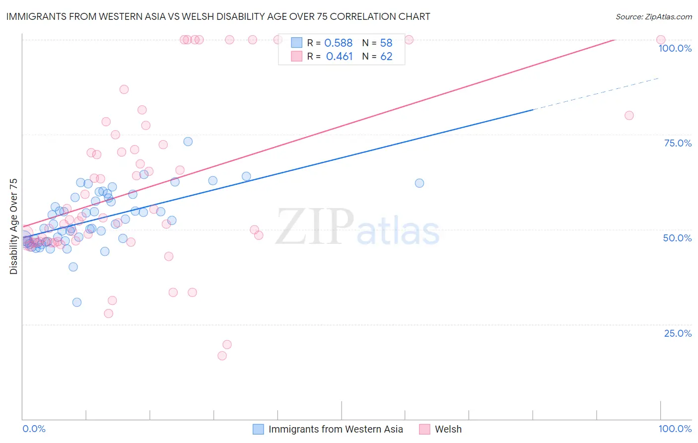 Immigrants from Western Asia vs Welsh Disability Age Over 75