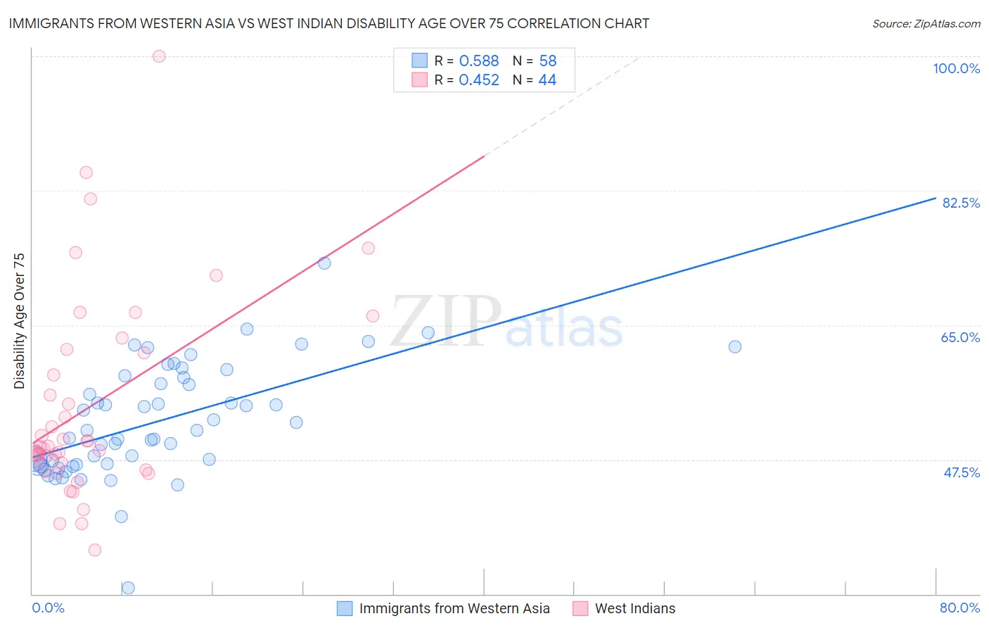 Immigrants from Western Asia vs West Indian Disability Age Over 75