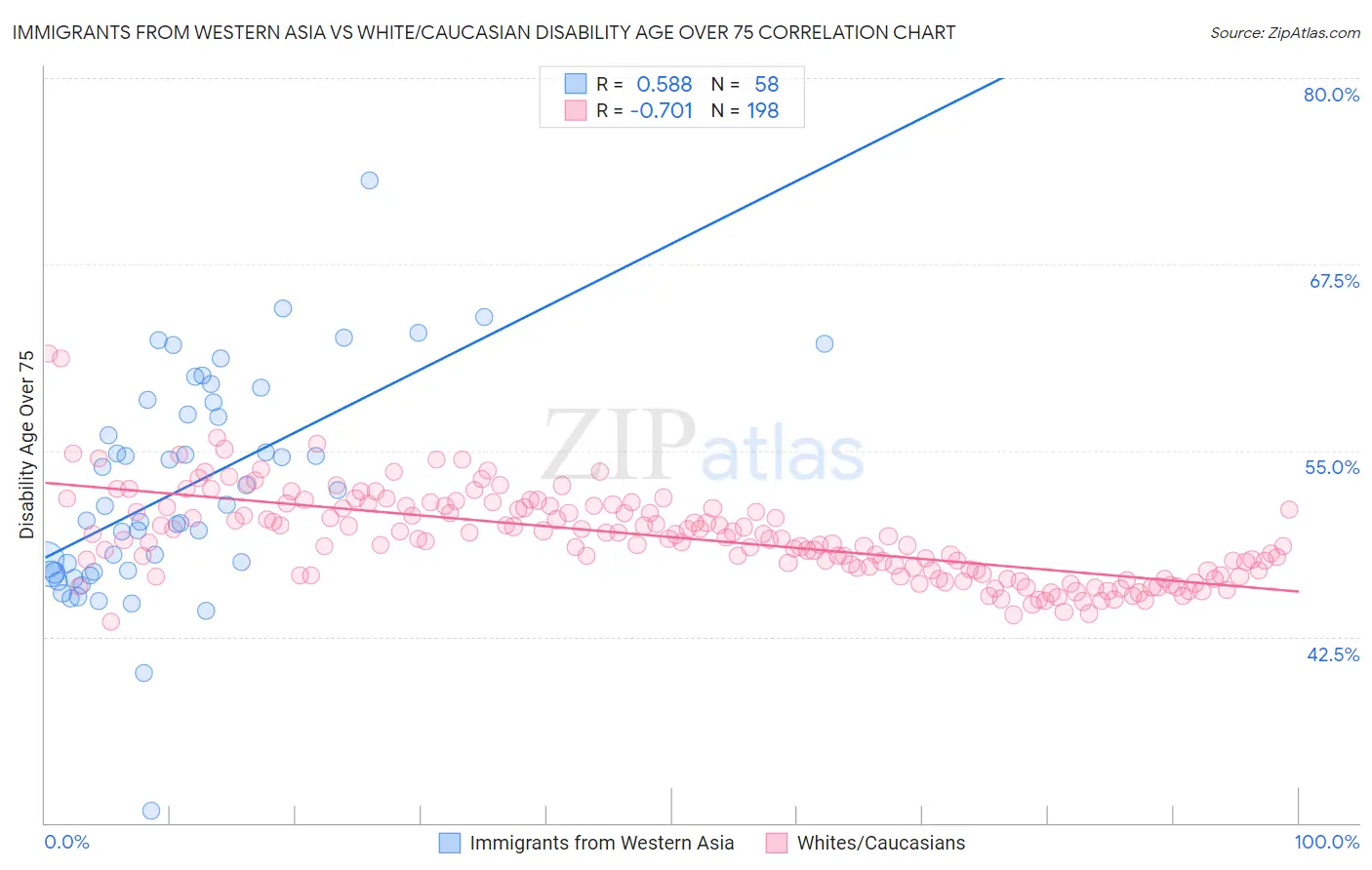 Immigrants from Western Asia vs White/Caucasian Disability Age Over 75