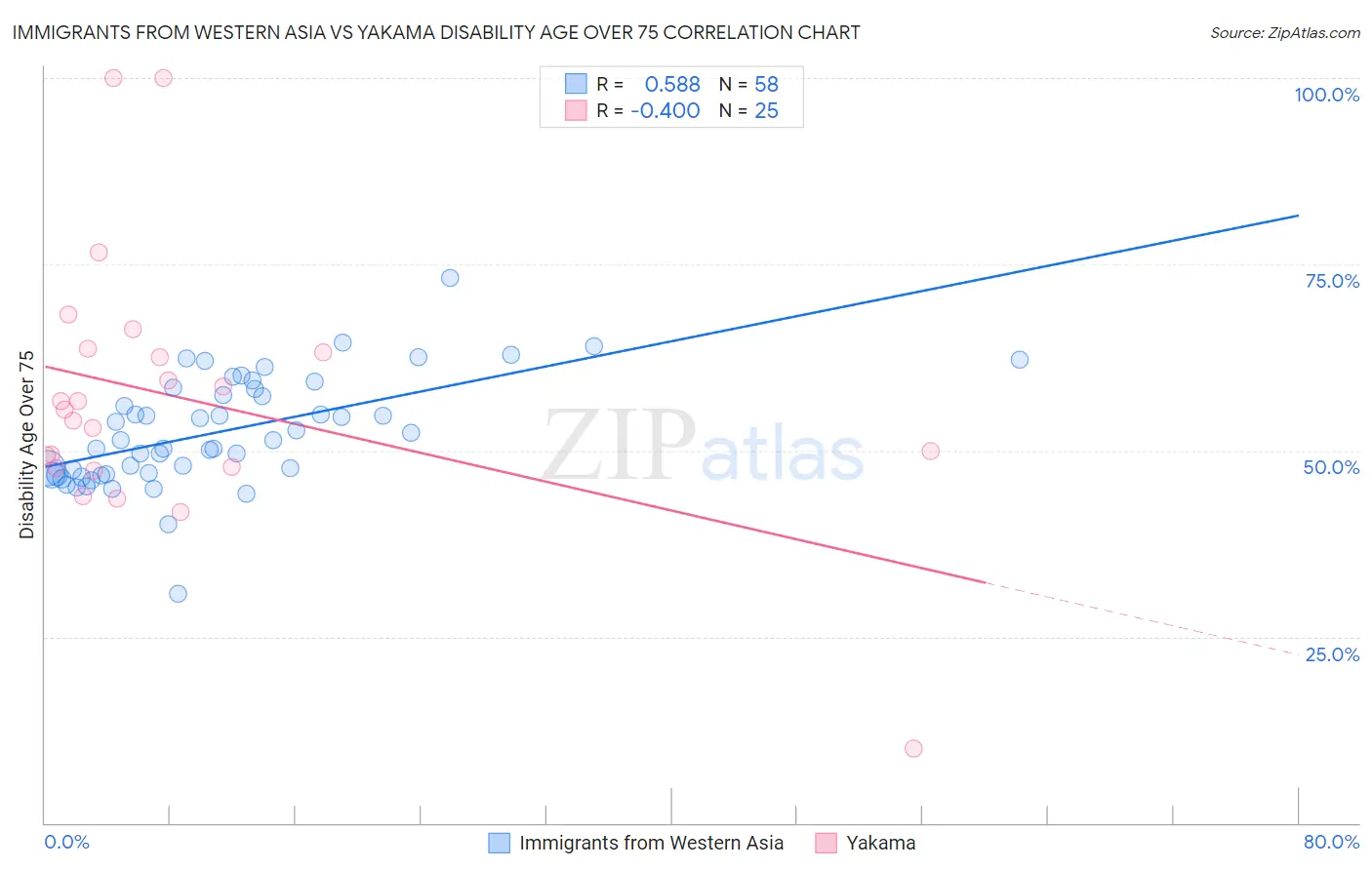 Immigrants from Western Asia vs Yakama Disability Age Over 75