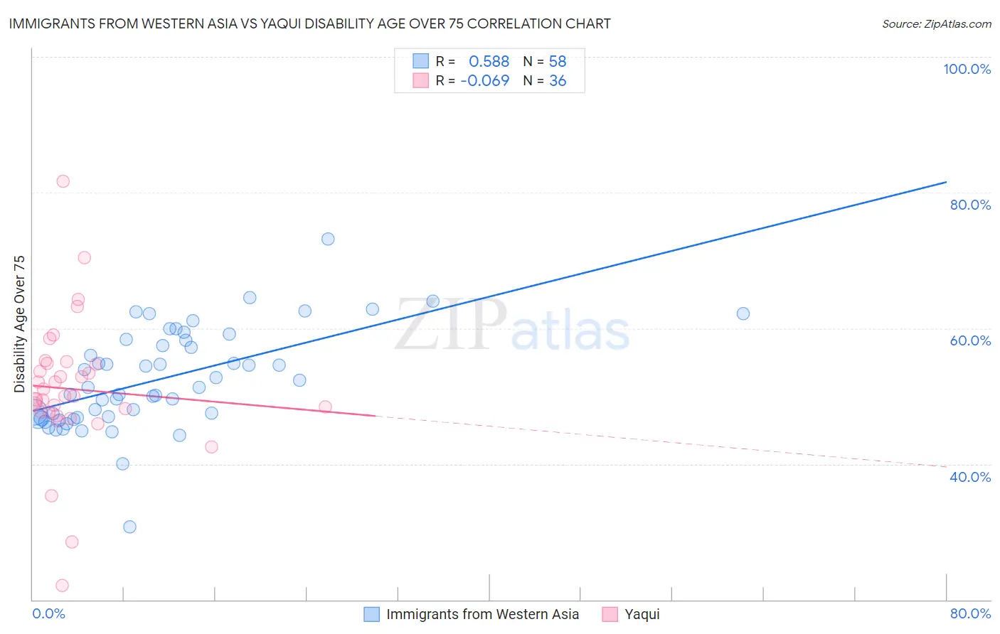Immigrants from Western Asia vs Yaqui Disability Age Over 75