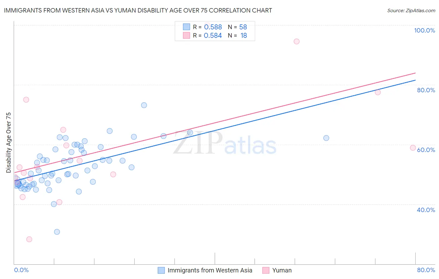 Immigrants from Western Asia vs Yuman Disability Age Over 75