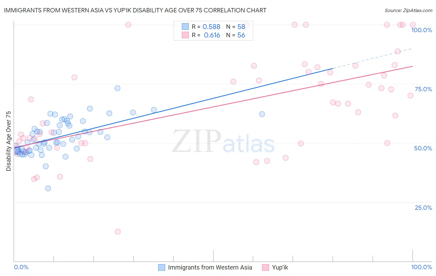 Immigrants from Western Asia vs Yup'ik Disability Age Over 75