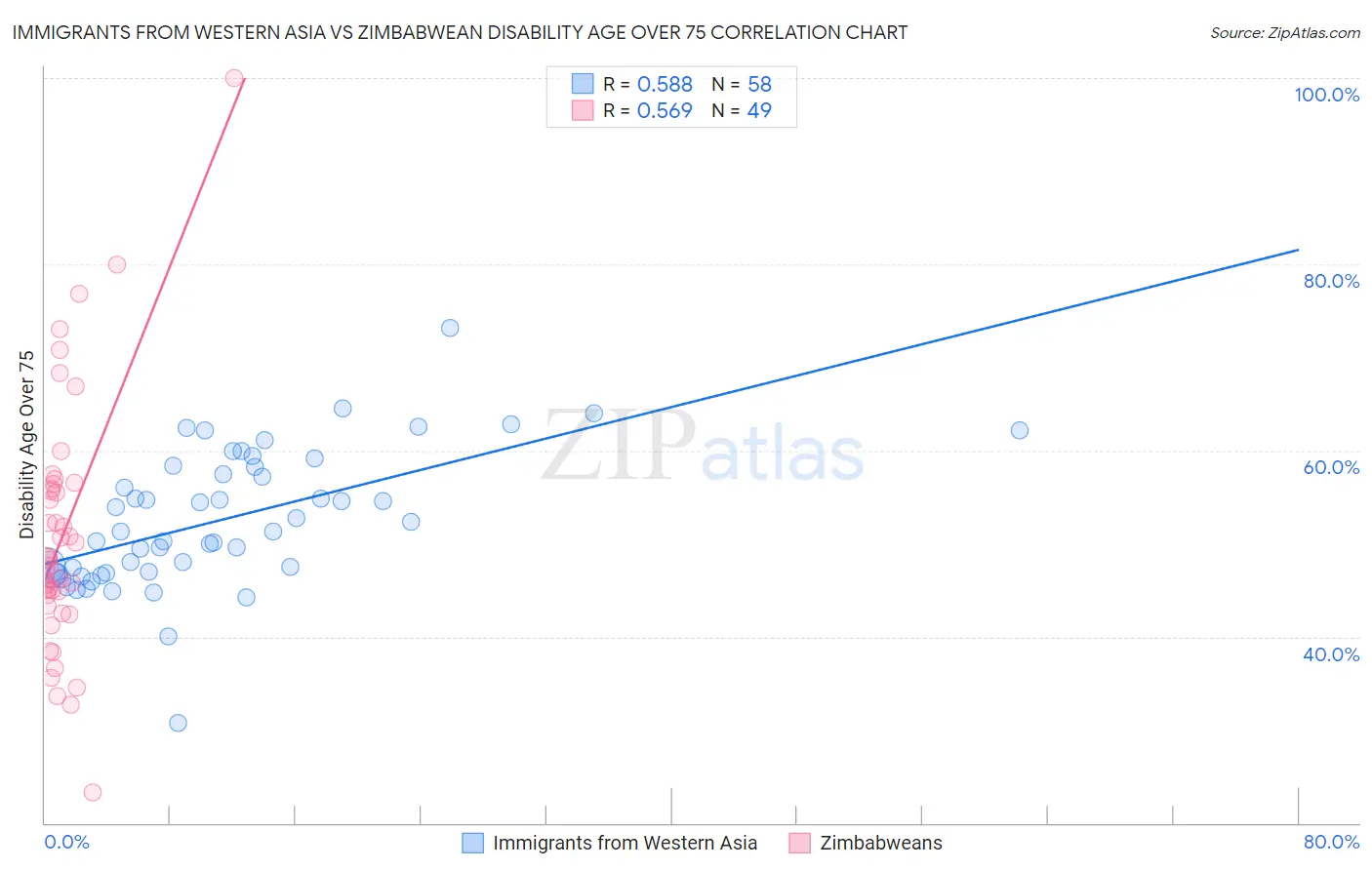 Immigrants from Western Asia vs Zimbabwean Disability Age Over 75
