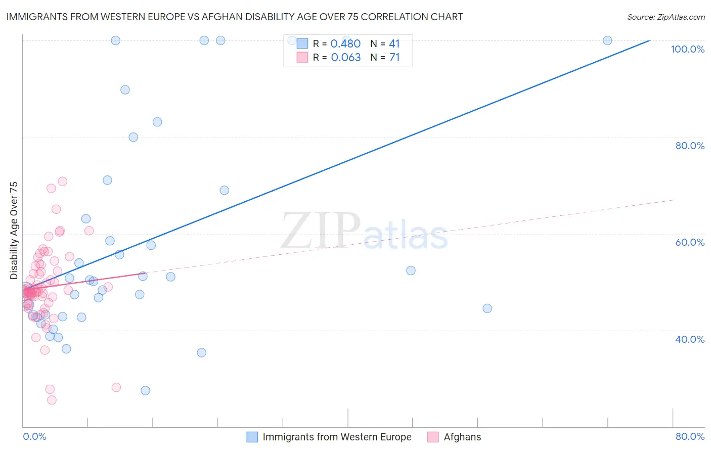 Immigrants from Western Europe vs Afghan Disability Age Over 75