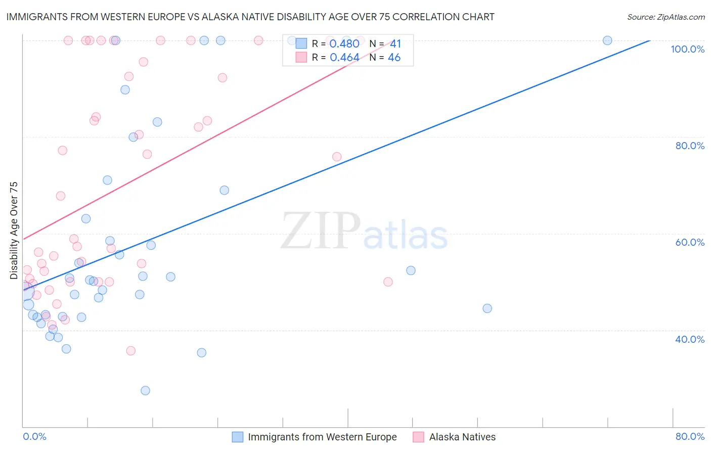 Immigrants from Western Europe vs Alaska Native Disability Age Over 75