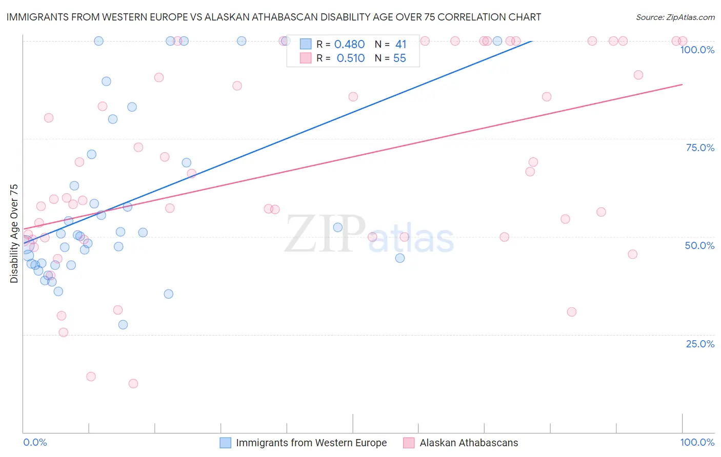 Immigrants from Western Europe vs Alaskan Athabascan Disability Age Over 75