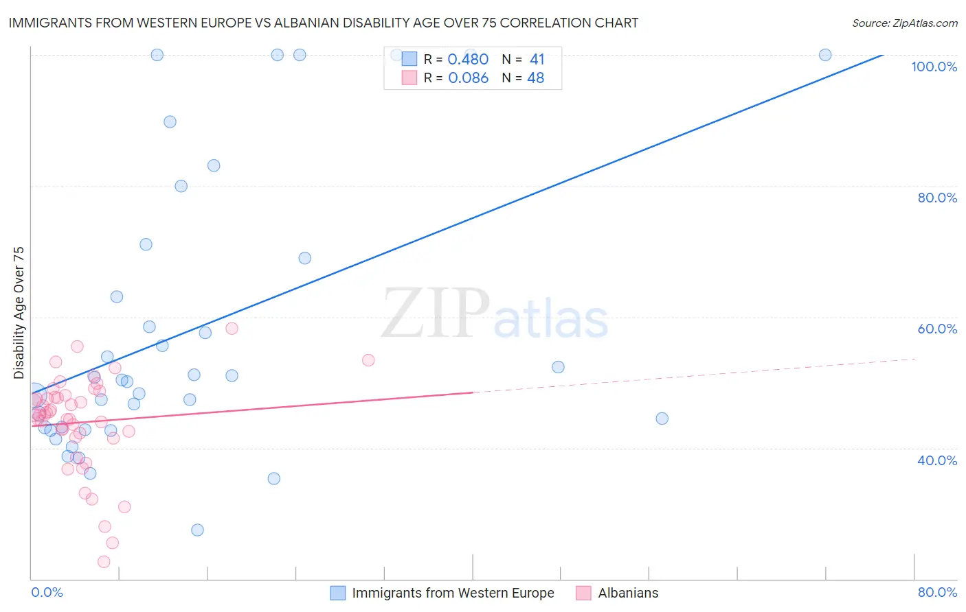 Immigrants from Western Europe vs Albanian Disability Age Over 75