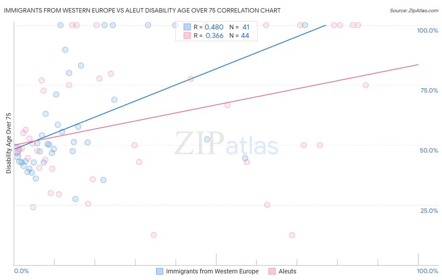 Immigrants from Western Europe vs Aleut Disability Age Over 75