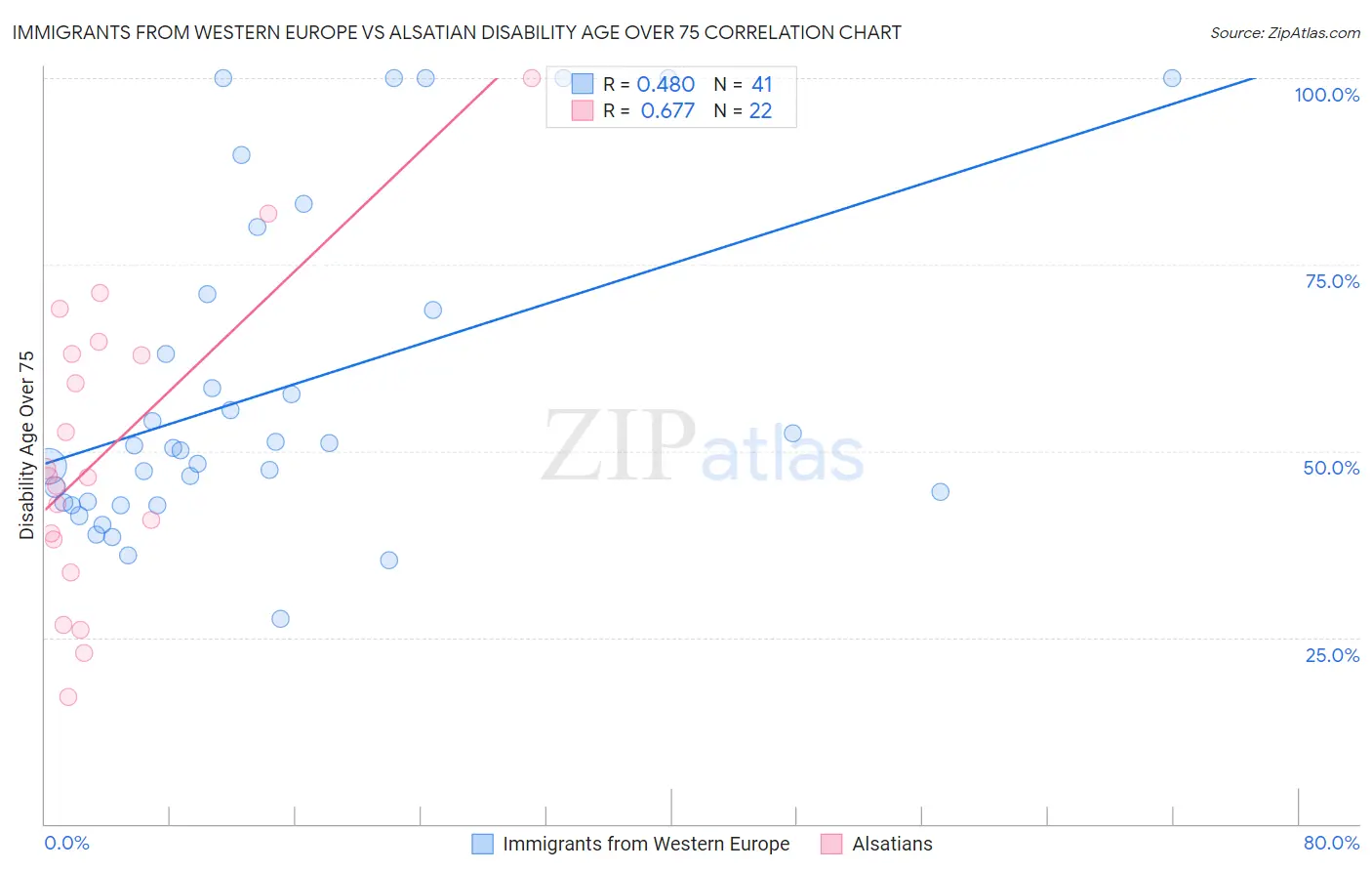 Immigrants from Western Europe vs Alsatian Disability Age Over 75