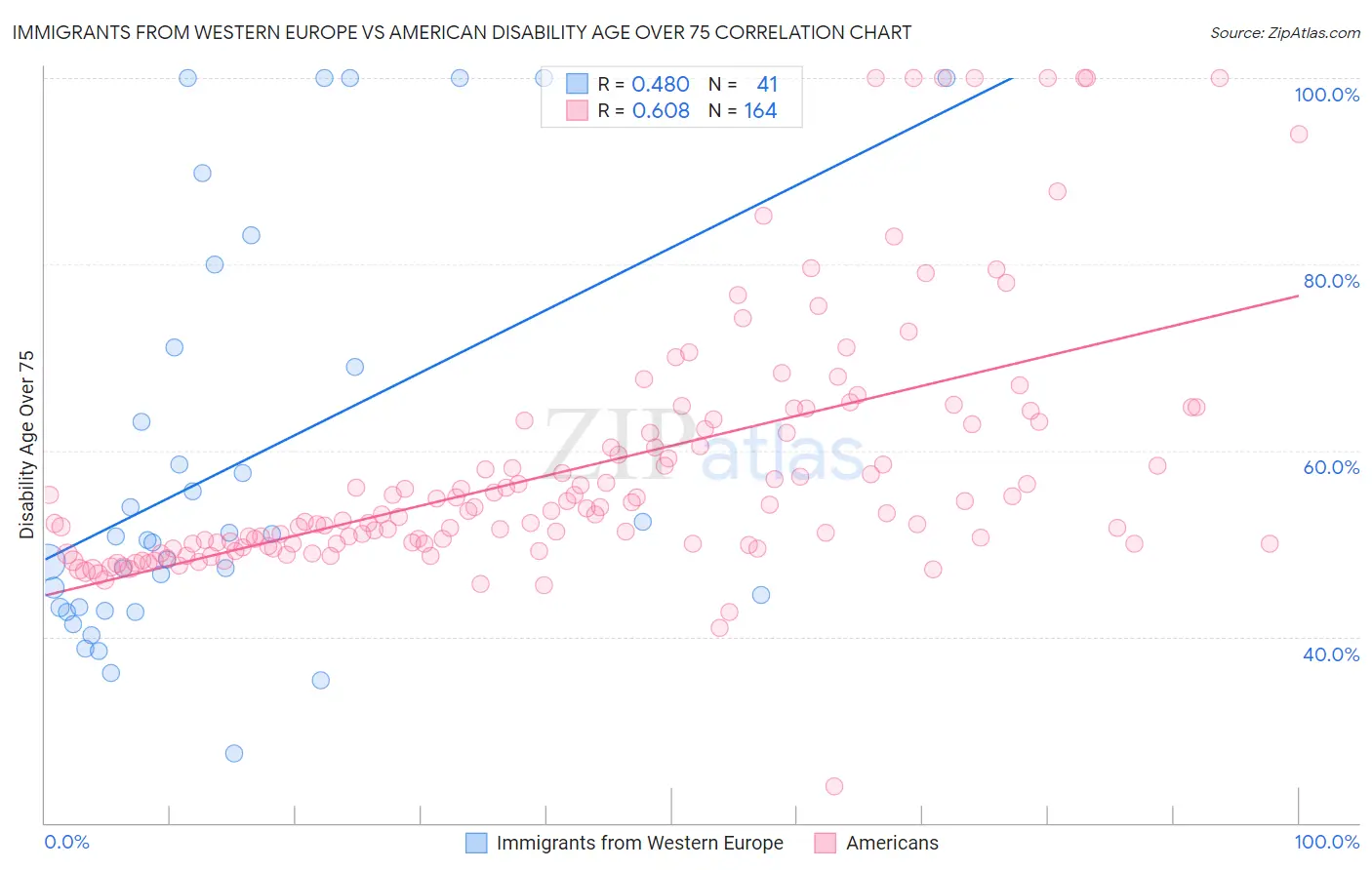 Immigrants from Western Europe vs American Disability Age Over 75