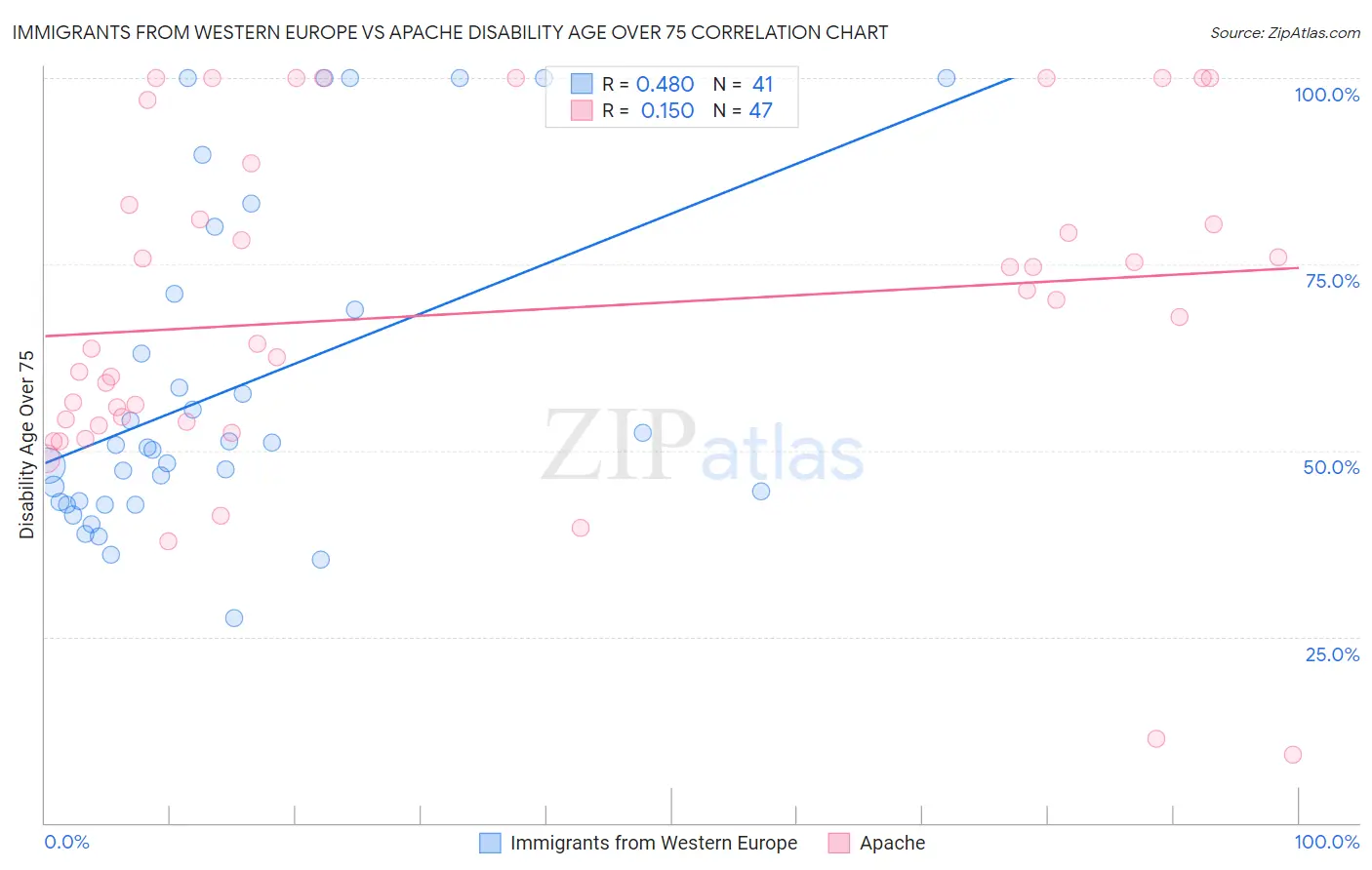 Immigrants from Western Europe vs Apache Disability Age Over 75