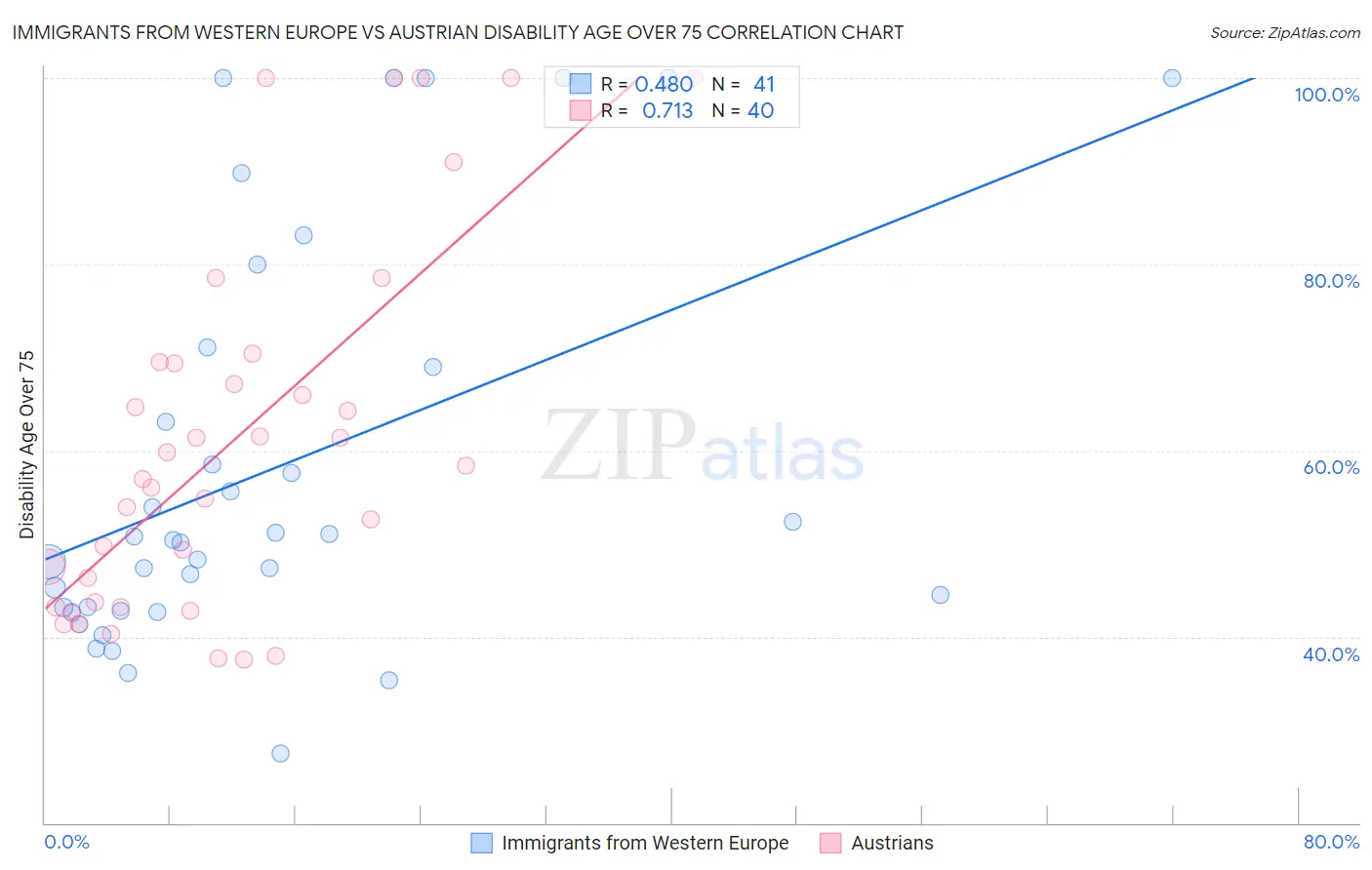 Immigrants from Western Europe vs Austrian Disability Age Over 75