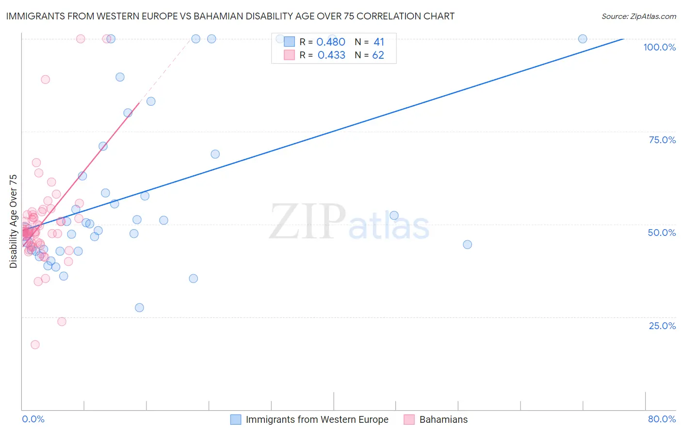 Immigrants from Western Europe vs Bahamian Disability Age Over 75