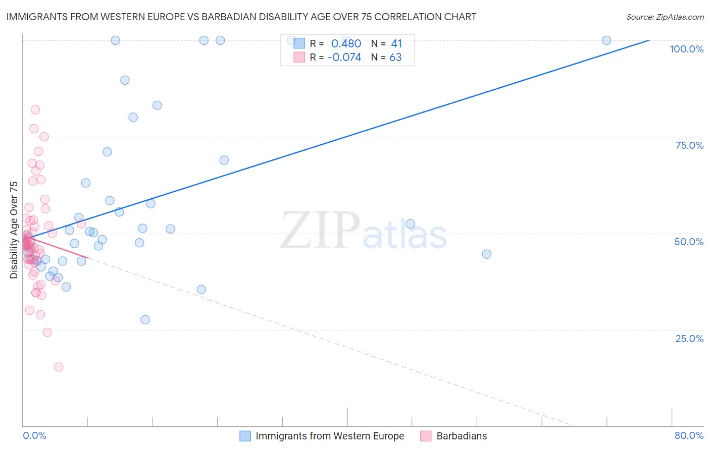 Immigrants from Western Europe vs Barbadian Disability Age Over 75