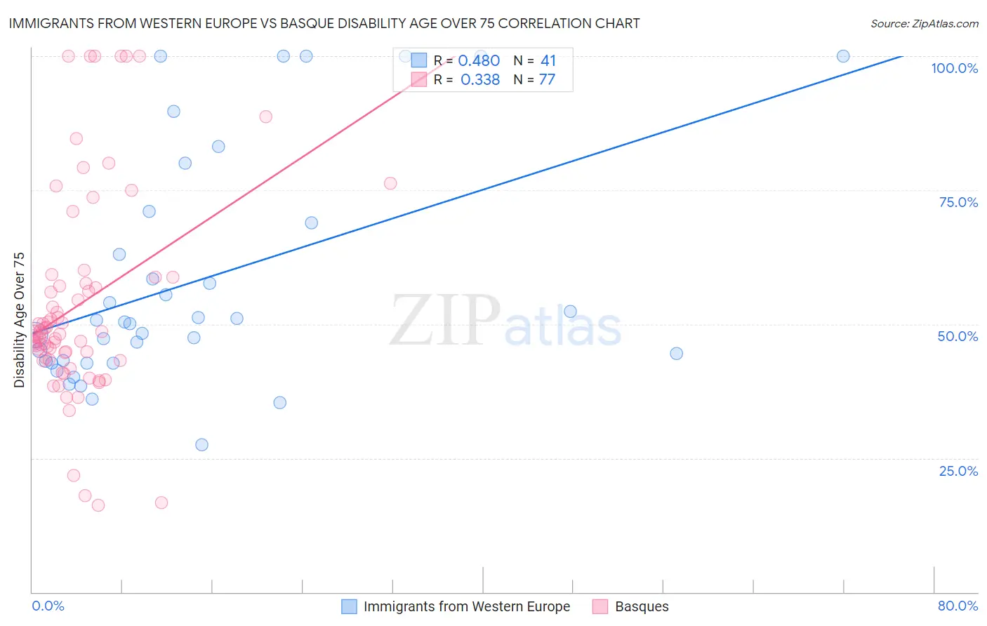 Immigrants from Western Europe vs Basque Disability Age Over 75