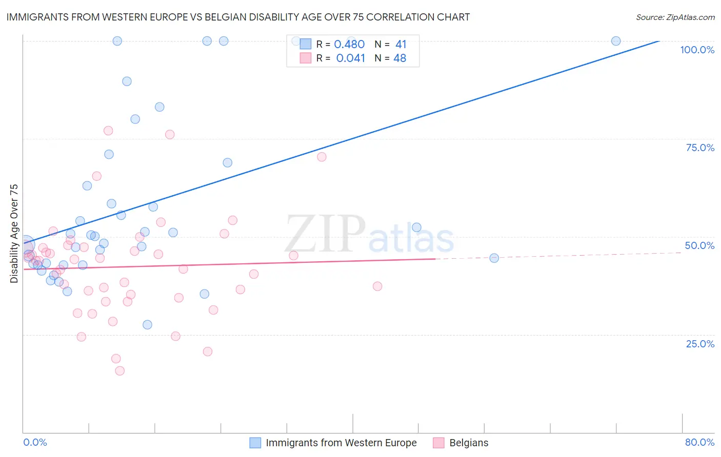 Immigrants from Western Europe vs Belgian Disability Age Over 75